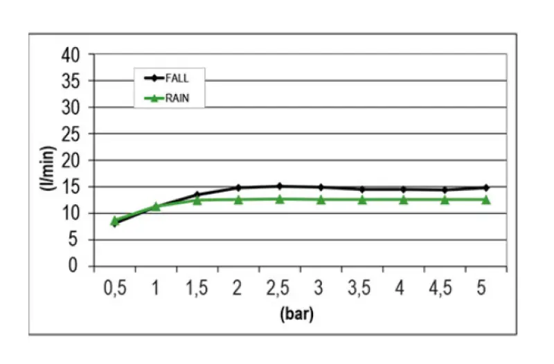 SB Square 316 Deszczownica podtynkowa z funkcją spray wave 38x38cm PVD miedź 1208955324