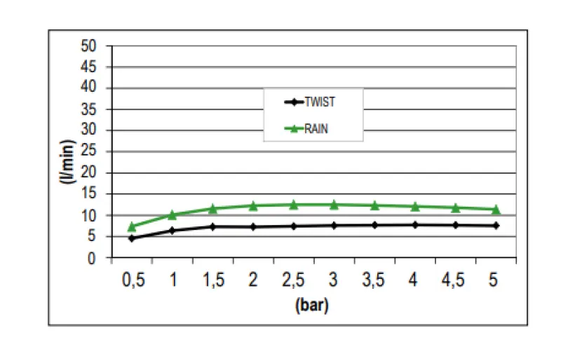 SB Deszczownica z obrotowym strumieniem 38 cm kwadratowa Matowa Biała 1208955629
