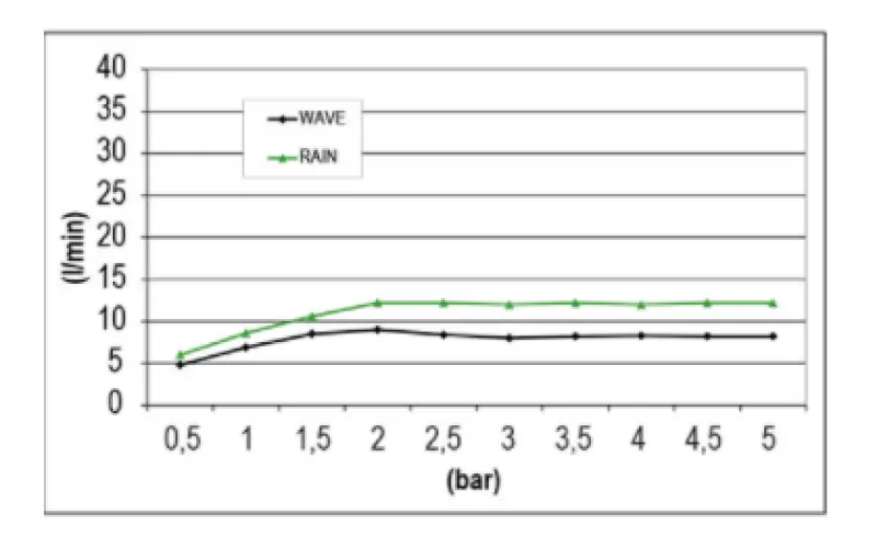 SB Wave Temptation deszczownica podtynkowa 2-funkcyjna PVD Złoto 1208955687