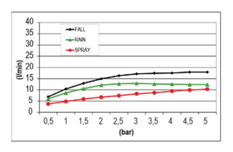 SB Temotion Prysznic Natynkowy 3-funkcyjny Matowy Biały 1208955694
