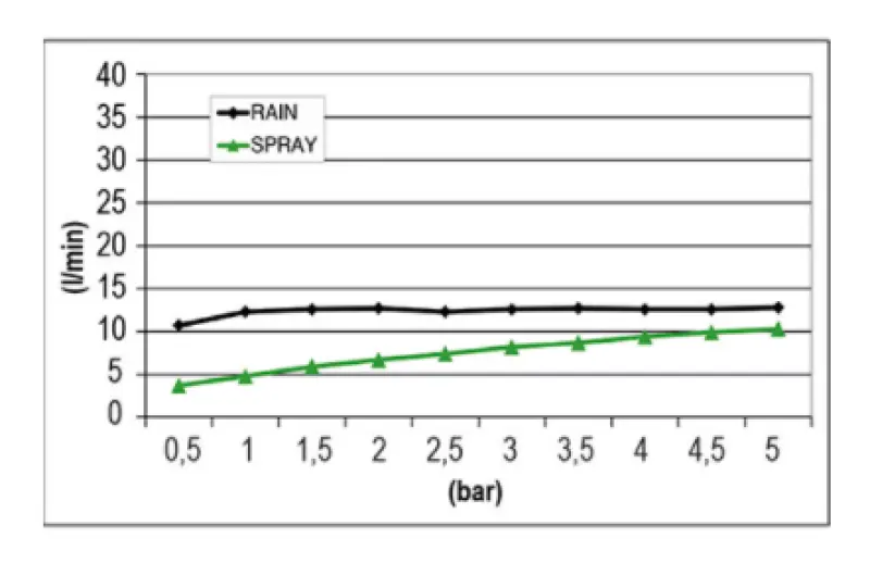 SB Mist Temptation natrysk deszczowy podtynkowy kwadratowy 2-strumieniowy 38x38 cm w całości ze stali nierdzewnej 1208955718